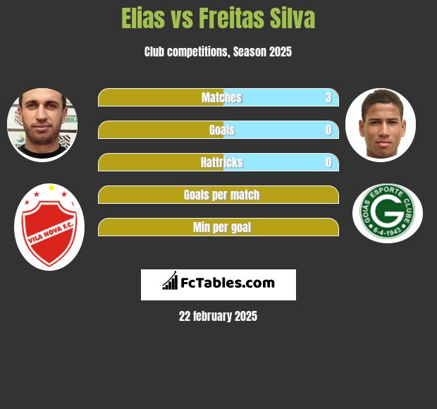 Elias vs Freitas Silva h2h player stats