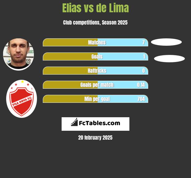 Elias vs de Lima h2h player stats