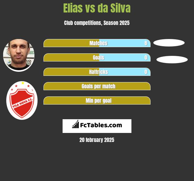 Elias vs da Silva h2h player stats