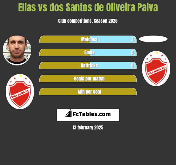 Elias vs dos Santos de Oliveira Paiva h2h player stats