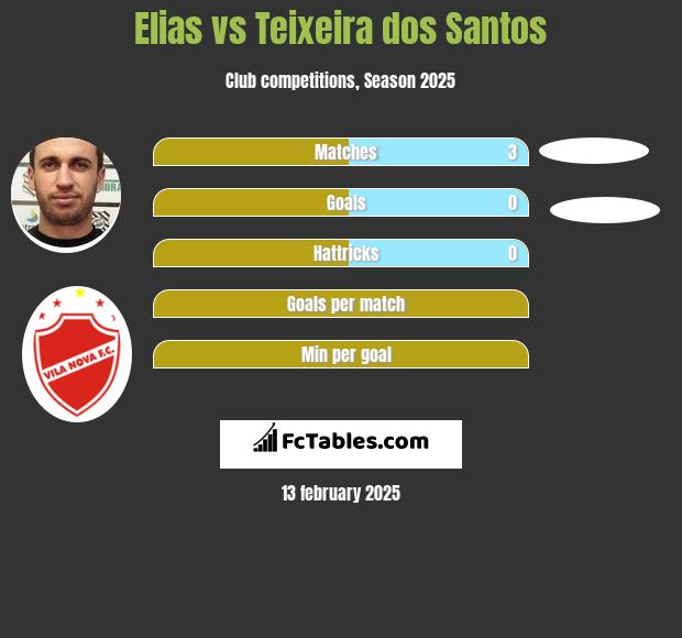 Elias vs Teixeira dos Santos h2h player stats