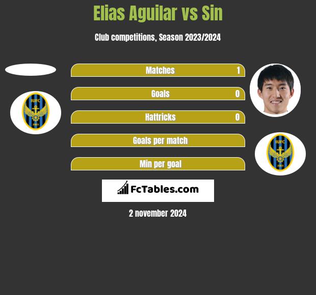 Elias Aguilar vs Sin h2h player stats