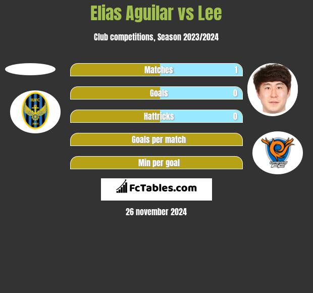 Elias Aguilar vs Lee h2h player stats