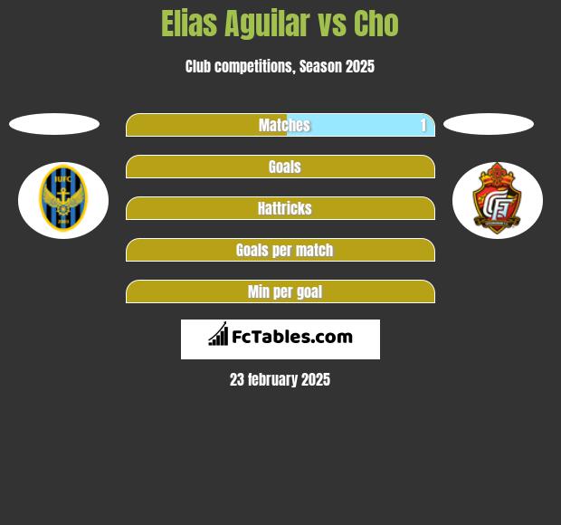 Elias Aguilar vs Cho h2h player stats