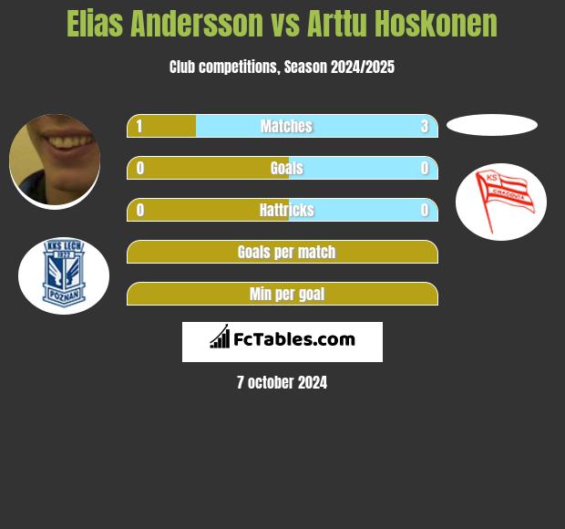 Elias Andersson vs Arttu Hoskonen h2h player stats