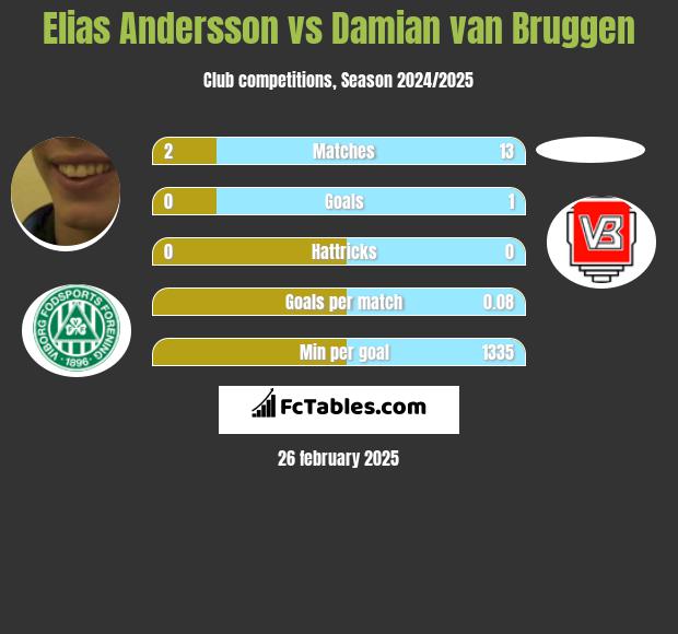 Elias Andersson vs Damian van Bruggen h2h player stats