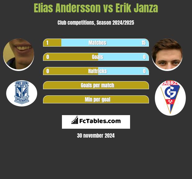 Elias Andersson vs Erik Janza h2h player stats