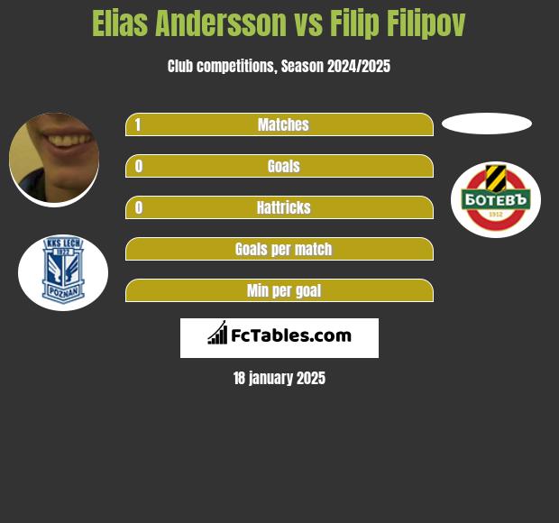 Elias Andersson vs Filip Filipov h2h player stats