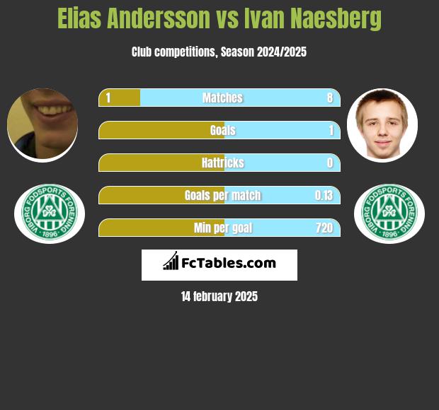 Elias Andersson vs Ivan Naesberg h2h player stats