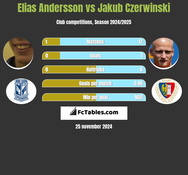 Elias Andersson vs Jakub Czerwiński h2h player stats