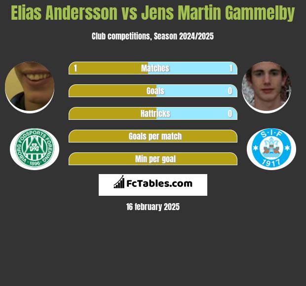 Elias Andersson vs Jens Martin Gammelby h2h player stats