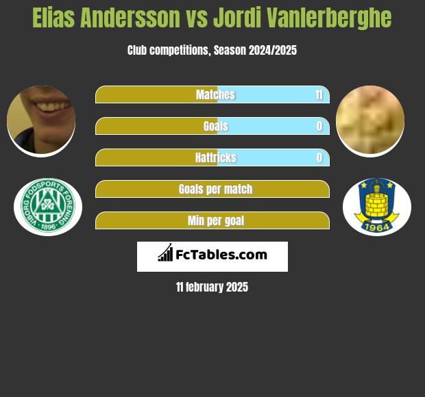 Elias Andersson vs Jordi Vanlerberghe h2h player stats