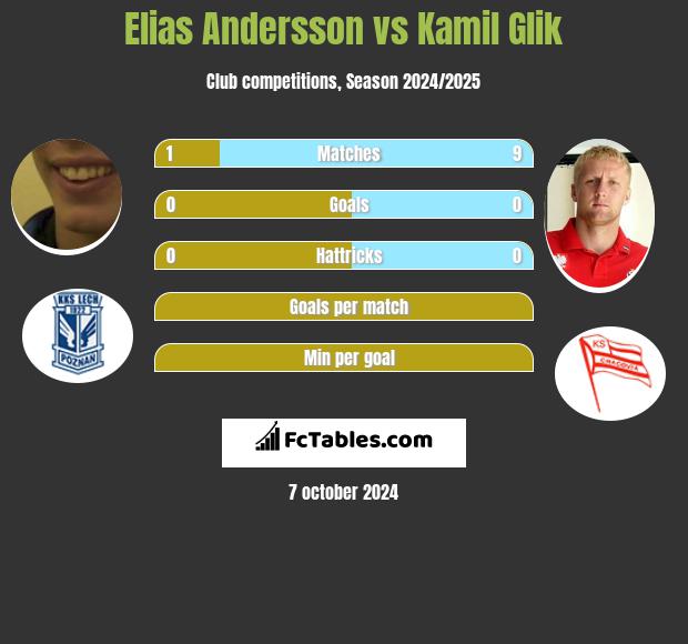 Elias Andersson vs Kamil Glik h2h player stats