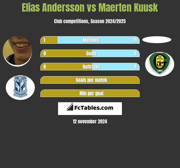 Elias Andersson vs Maerten Kuusk h2h player stats