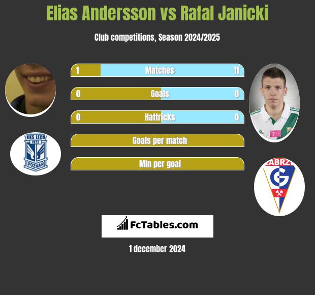 Elias Andersson vs Rafal Janicki h2h player stats