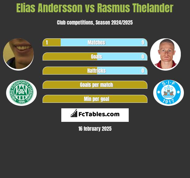 Elias Andersson vs Rasmus Thelander h2h player stats