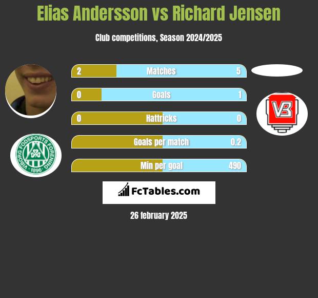 Elias Andersson vs Richard Jensen h2h player stats