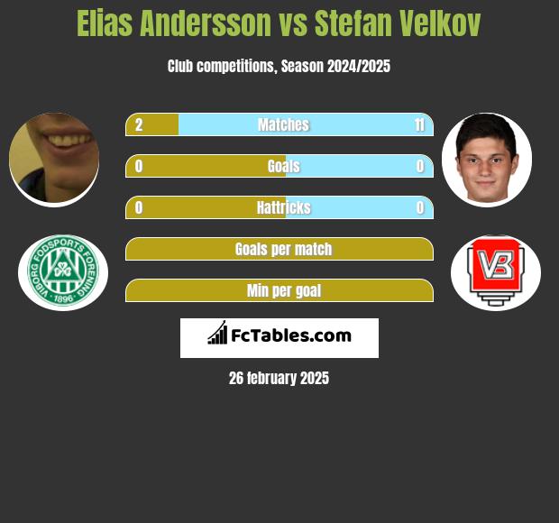 Elias Andersson vs Stefan Velkov h2h player stats