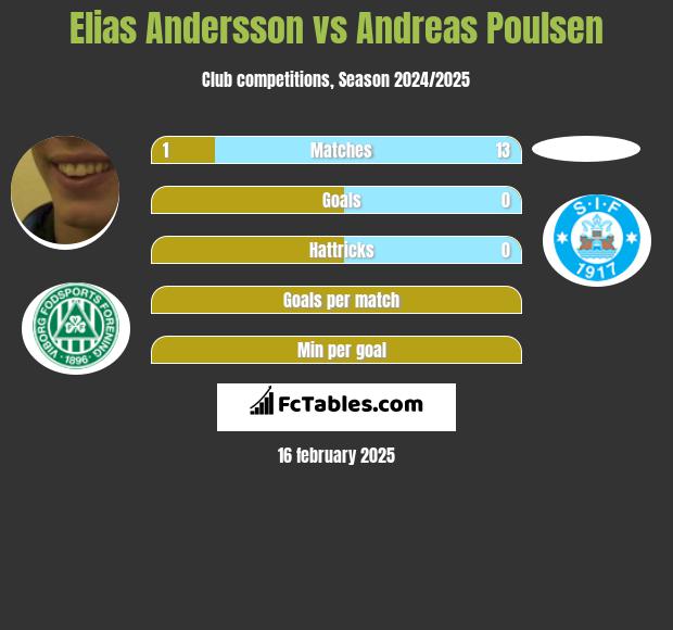 Elias Andersson vs Andreas Poulsen h2h player stats