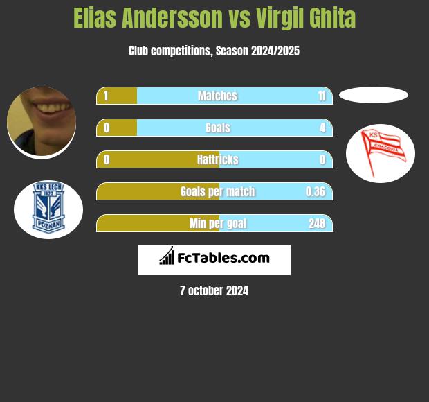 Elias Andersson vs Virgil Ghita h2h player stats