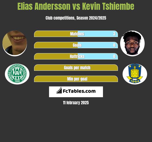 Elias Andersson vs Kevin Tshiembe h2h player stats