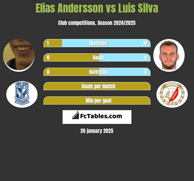 Elias Andersson vs Luis Silva h2h player stats