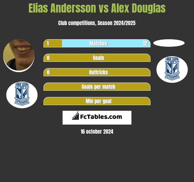 Elias Andersson vs Alex Douglas h2h player stats