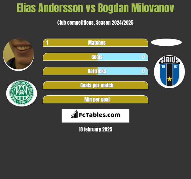 Elias Andersson vs Bogdan Milovanov h2h player stats