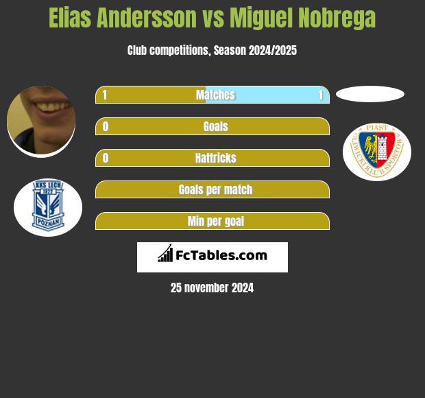 Elias Andersson vs Miguel Nobrega h2h player stats