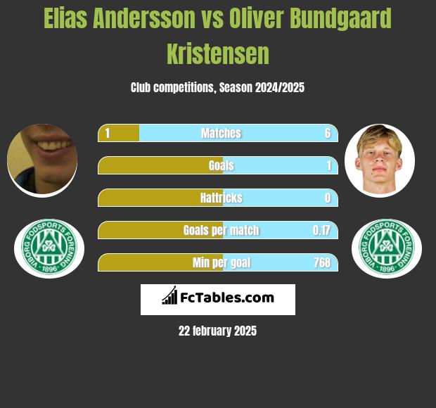 Elias Andersson vs Oliver Bundgaard Kristensen h2h player stats