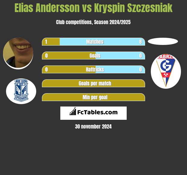 Elias Andersson vs Kryspin Szczesniak h2h player stats