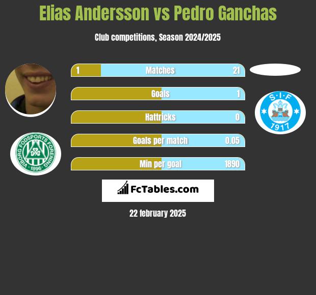 Elias Andersson vs Pedro Ganchas h2h player stats