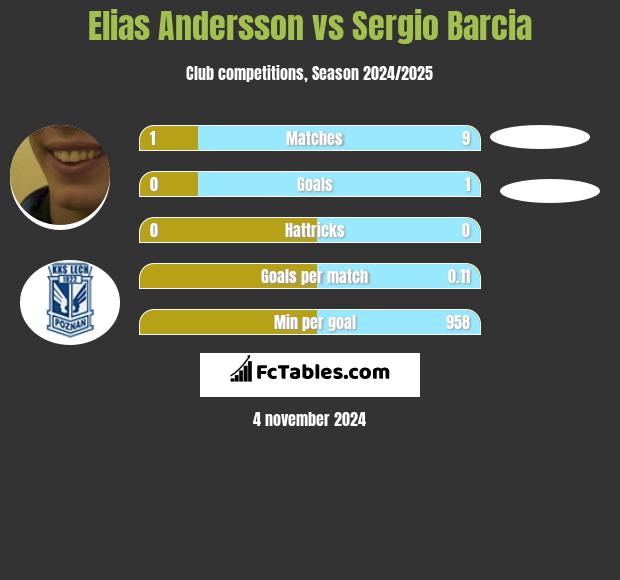 Elias Andersson vs Sergio Barcia h2h player stats