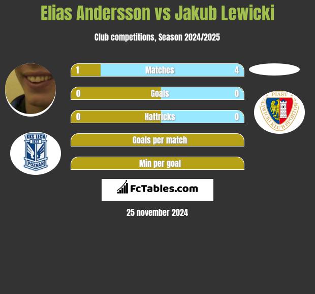 Elias Andersson vs Jakub Lewicki h2h player stats