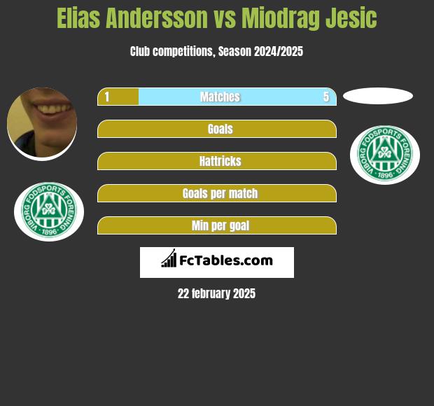 Elias Andersson vs Miodrag Jesic h2h player stats