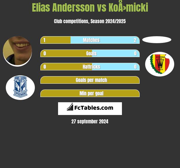 Elias Andersson vs KoÅ›micki h2h player stats