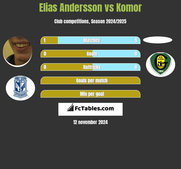 Elias Andersson vs Komor h2h player stats