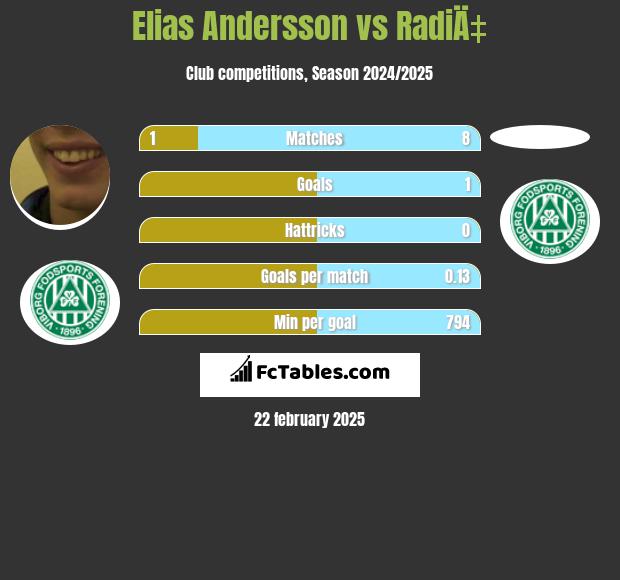 Elias Andersson vs RadiÄ‡ h2h player stats