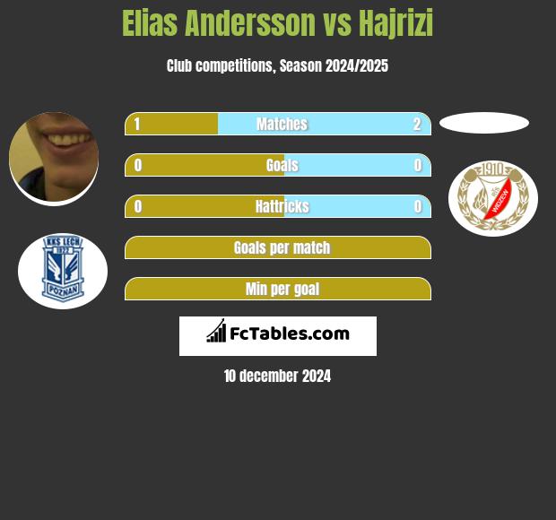 Elias Andersson vs Hajrizi h2h player stats