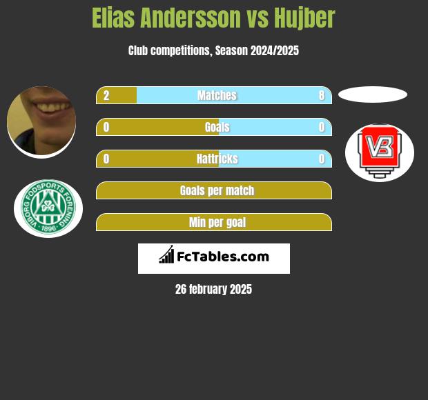 Elias Andersson vs Hujber h2h player stats