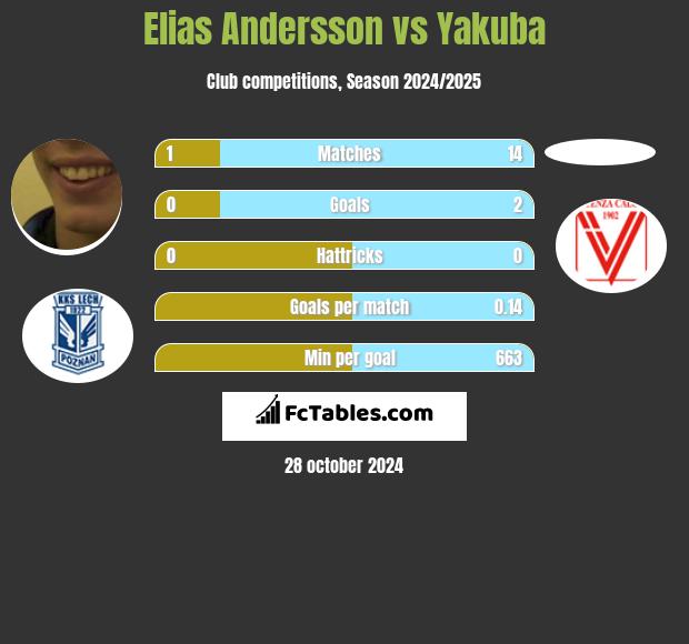 Elias Andersson vs Yakuba h2h player stats