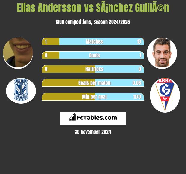 Elias Andersson vs SÃ¡nchez GuillÃ©n h2h player stats