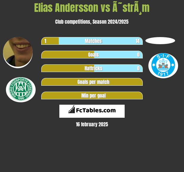 Elias Andersson vs Ã˜strÃ¸m h2h player stats