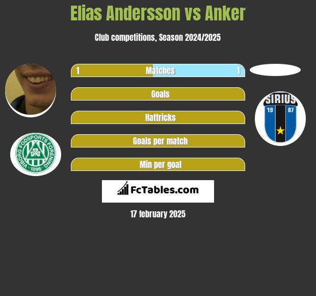 Elias Andersson vs Anker h2h player stats