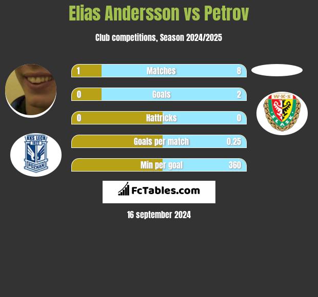 Elias Andersson vs Petrov h2h player stats