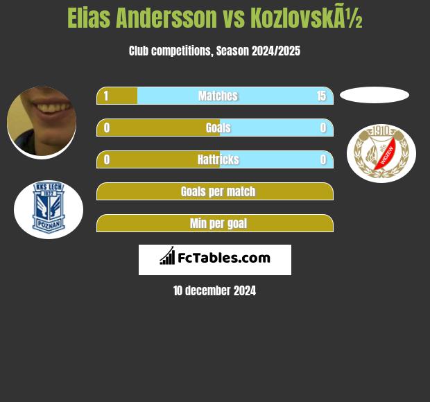 Elias Andersson vs KozlovskÃ½ h2h player stats