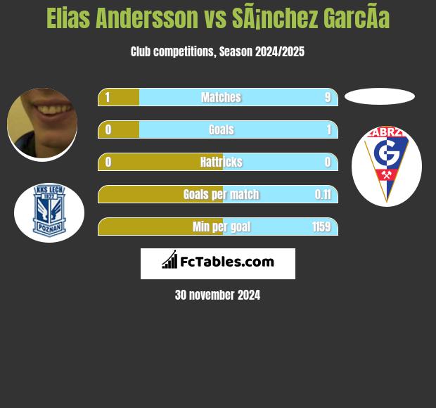 Elias Andersson vs SÃ¡nchez GarcÃ­a h2h player stats