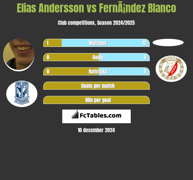 Elias Andersson vs FernÃ¡ndez Blanco h2h player stats