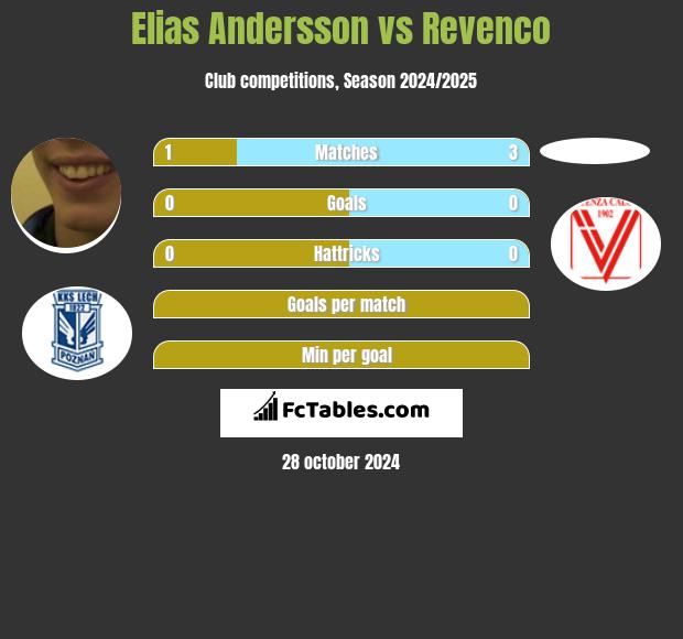 Elias Andersson vs Revenco h2h player stats