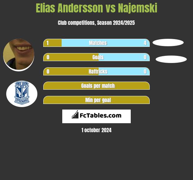 Elias Andersson vs Najemski h2h player stats